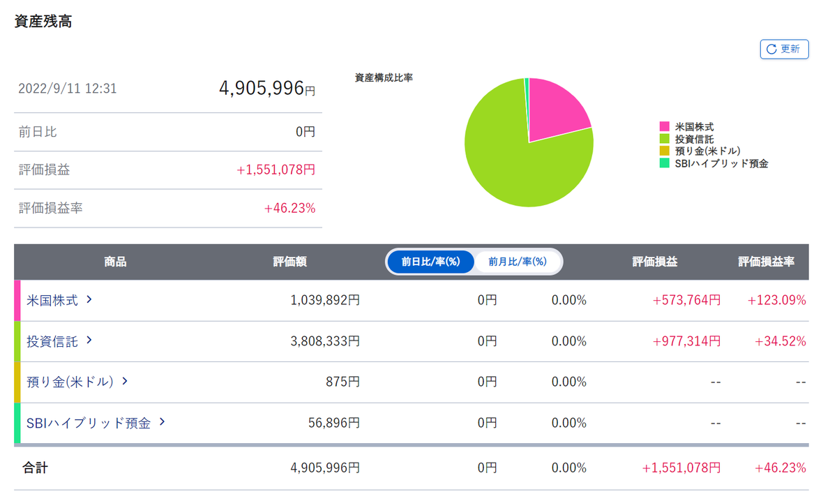 My資産 2022/09/11