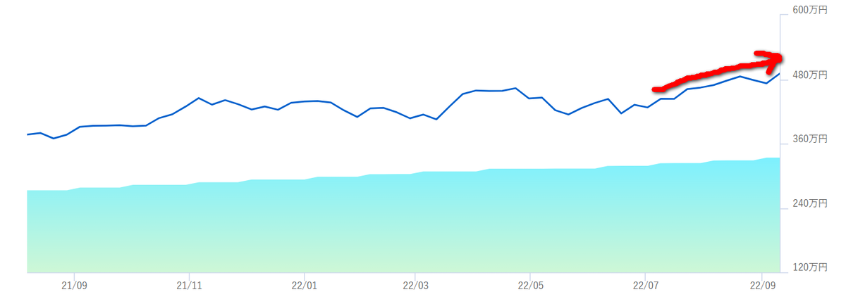 2022年6月から円安の影響で資産が右肩上がり