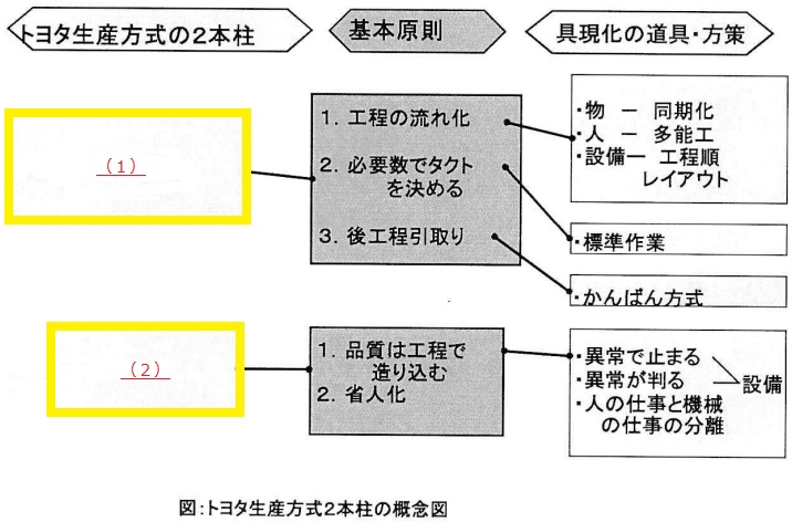 お勉強】ＴPS教育（用語と考え方）トヨタ生産方式【自働化・ジャスト 