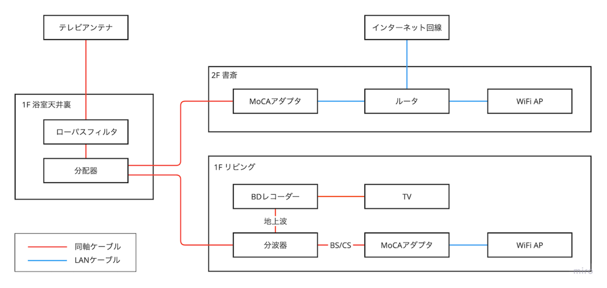 建売住宅でも部屋間有線接続を諦めたくない人のためのMoCA 2.5