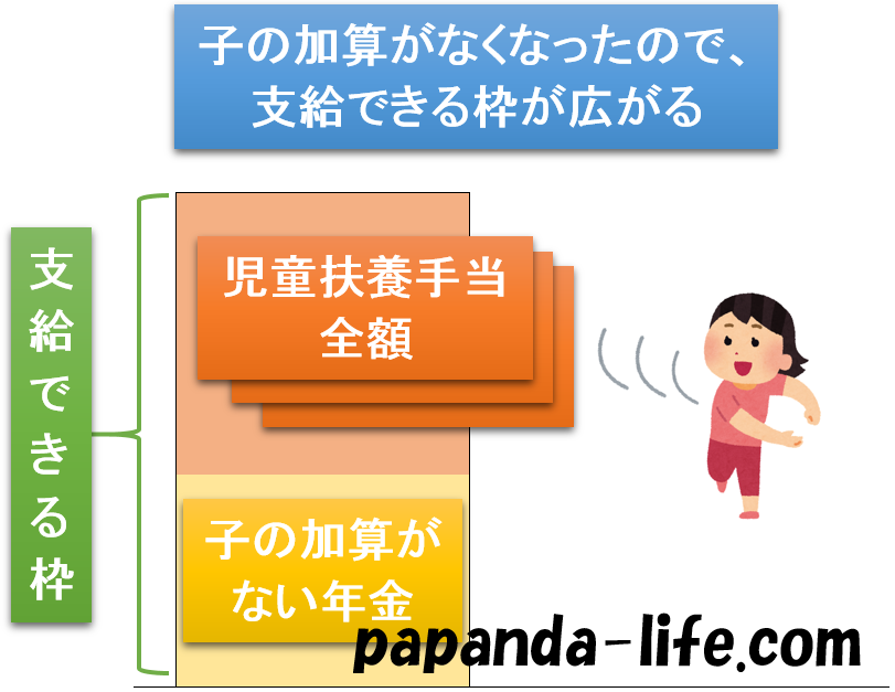 子の加算がなくなったので児童扶養手当が支給される枠が広がる