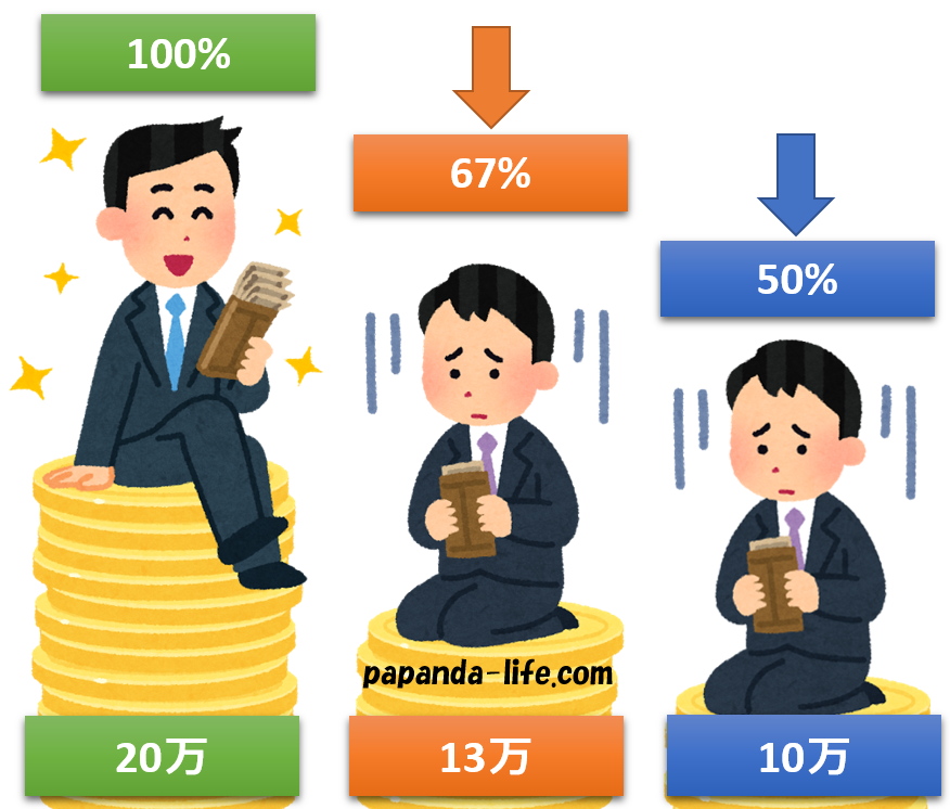 男性の育休は収入が減り家計がピンチになる