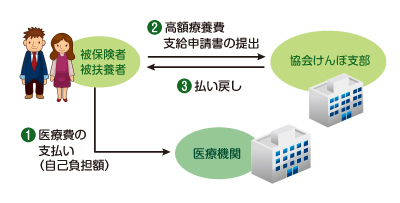 療養 費 申請 書 協会 けんぽ 支給