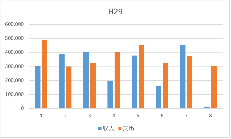 就活ダメダメ無職と失業保険終了あたりの収支 就活ダメダメ無職と失業保険終了あたりの収支