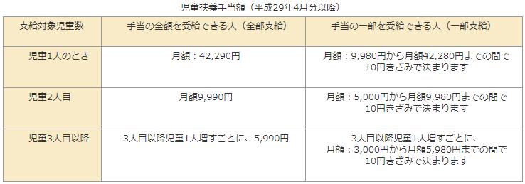 児童扶養手当額（平成29年4月分以降）