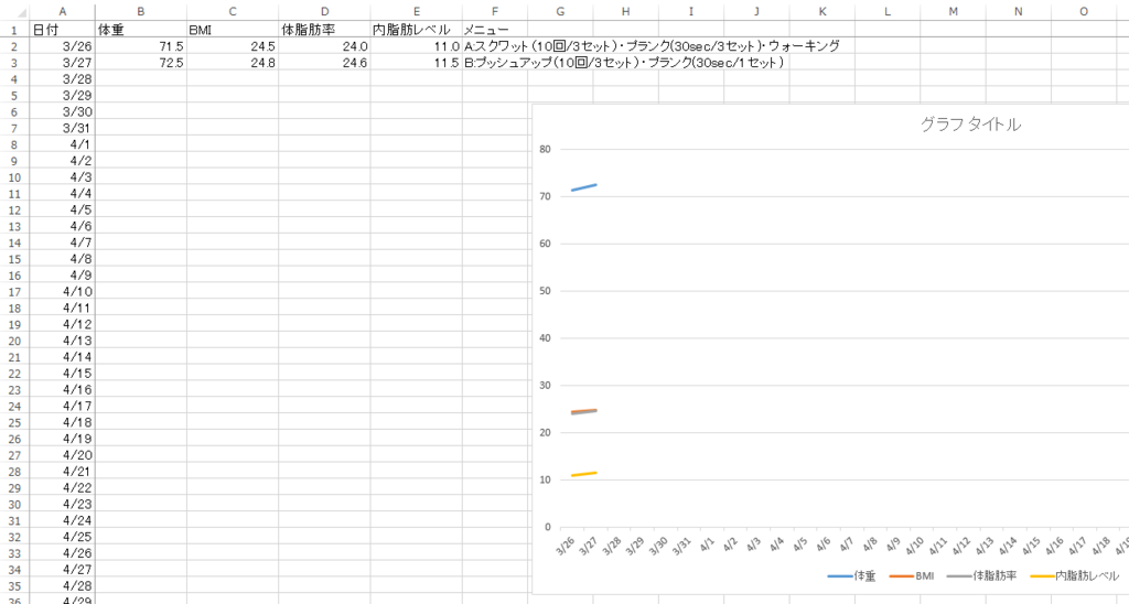 体重：71.5kg BMI：24.5 体脂肪率：24.0％ 内臓脂肪：11.0レベル