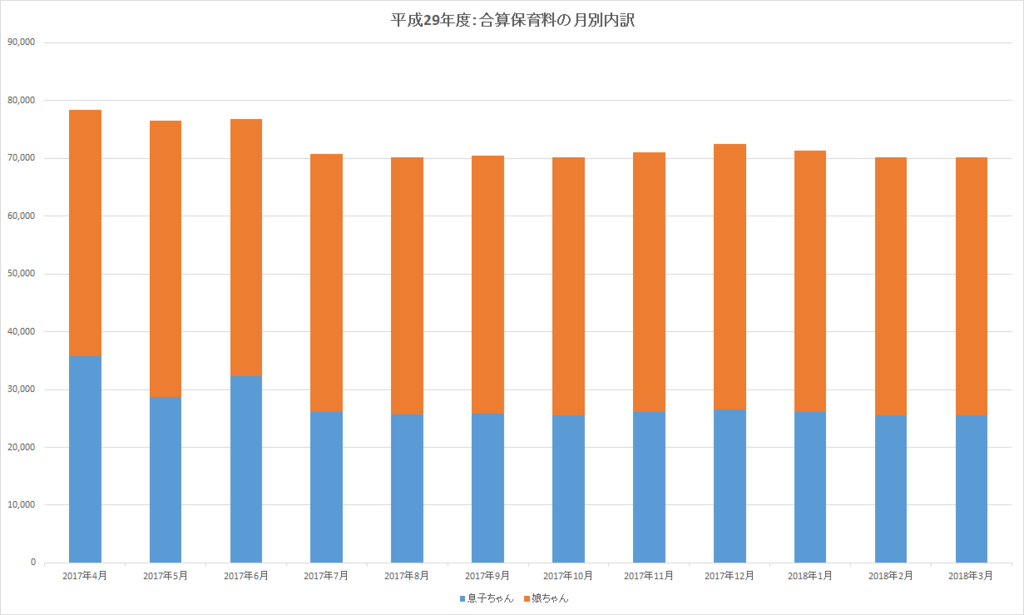 平成29年度認可外保育園でかかった合算保育料の月別内訳