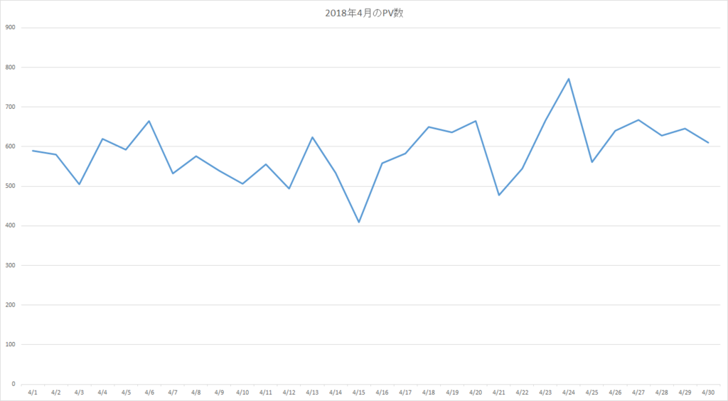 2018年4月のPV数