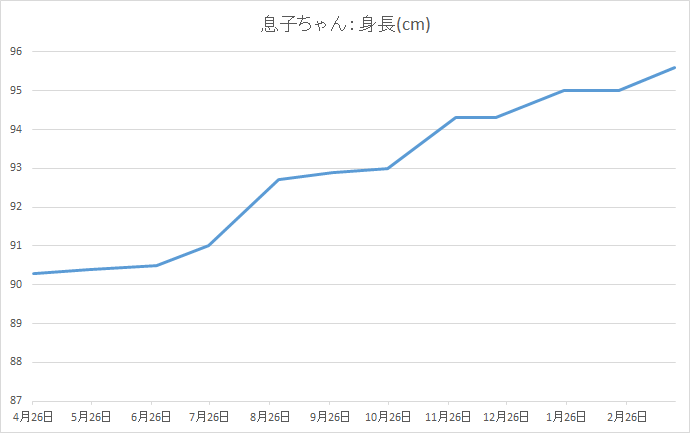 2歳から3歳の成長記録:身長