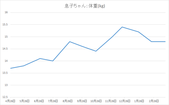 2歳から3歳の成長記録:体重