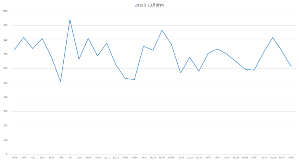 2018年10月のPV数