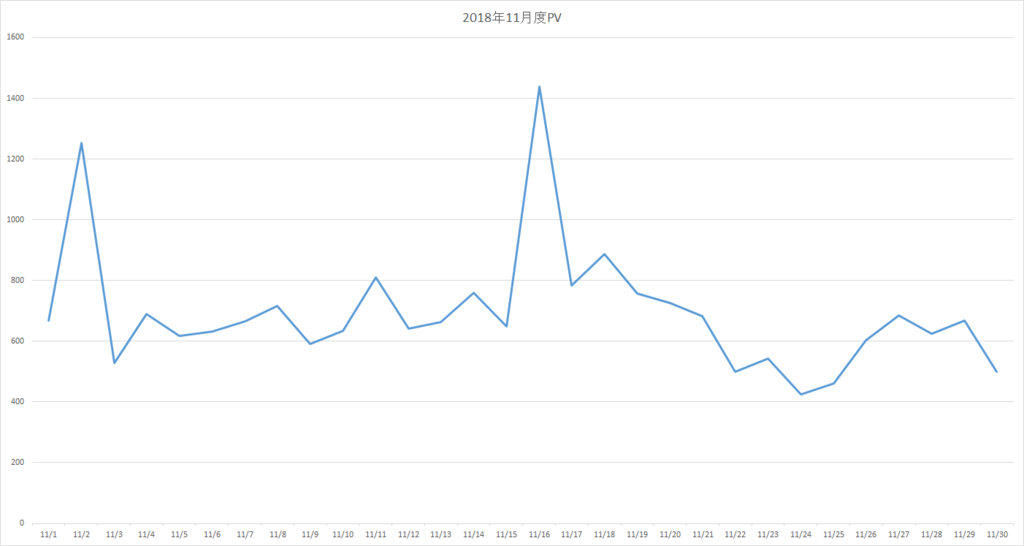 2018年11月のPV数