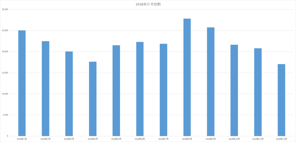 2018年の月別PV数