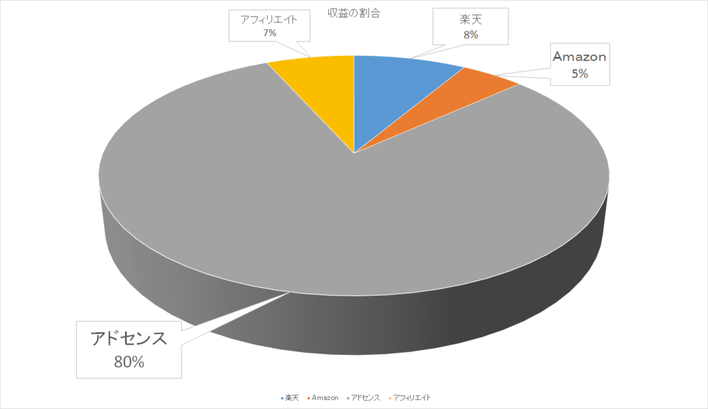 収益の割合