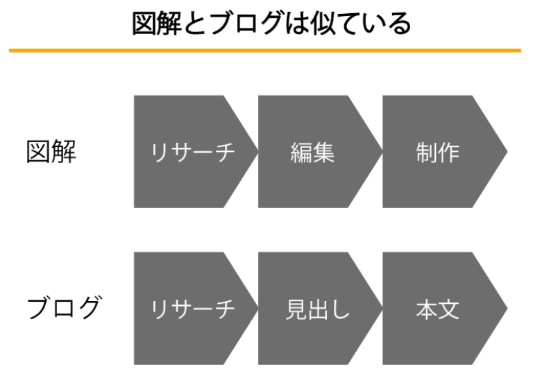 図解とブログは似ている