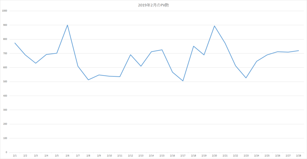 2019年2月のPV数