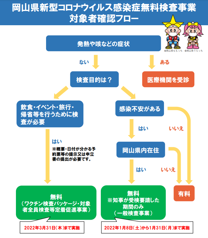 岡山県新型コロナウイルス感染症無料検査事業 対象者確認フロー