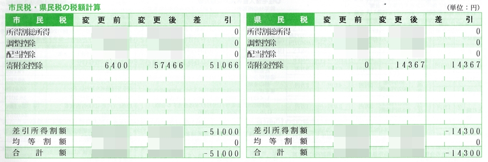 修正された住民税