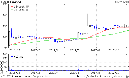 エンシュウ株価チャート
