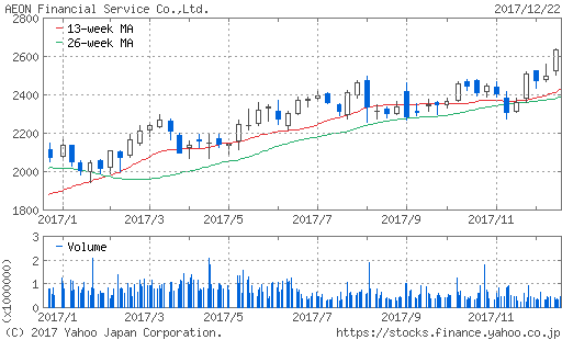 イオン株価チャート