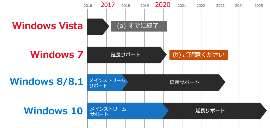 ウィンドウズ7