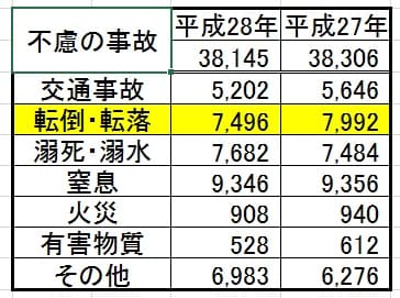 f:id:papayapapa:20180725135537j:plain 人口動態統計