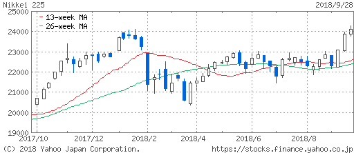 日経平均株価