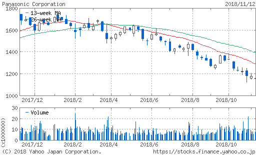 パナソニック株価チャート