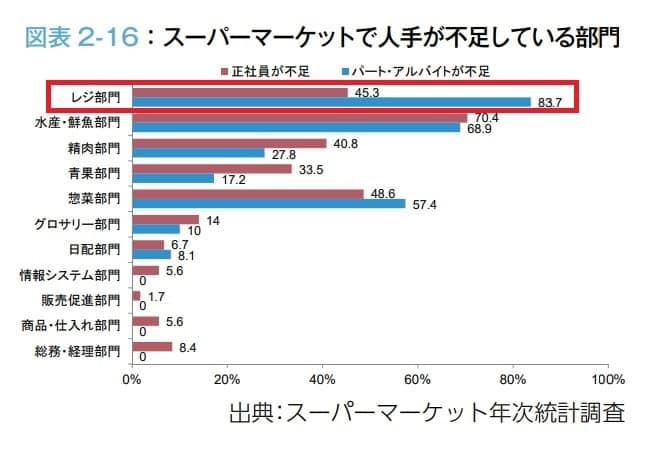 レジ係不足