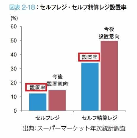 セルフレジ設置数