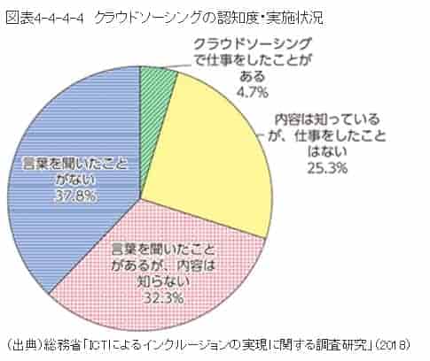 クラウドソーシング