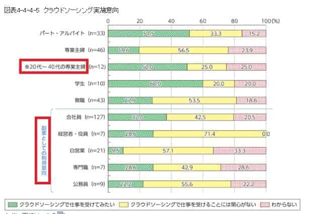 クラウドソーシング参加層