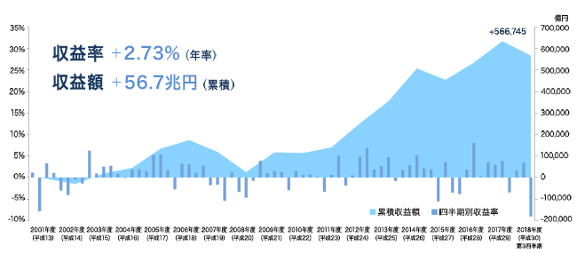 GPIF運用成績