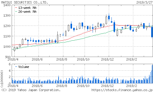 松井証券株価チャート