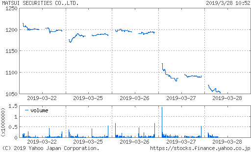 松井証券株価チャート