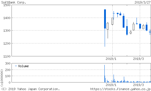 ソフトバンク株価チャート