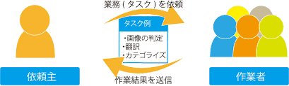 クラウドソーシング