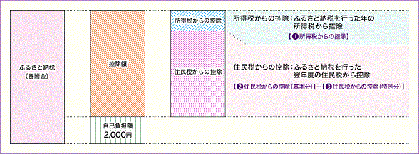 ふるさと納税寄付行為