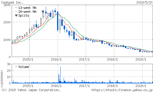 クックパッド株価