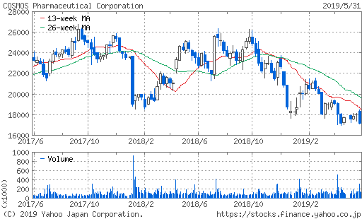 コスモス薬局チャート