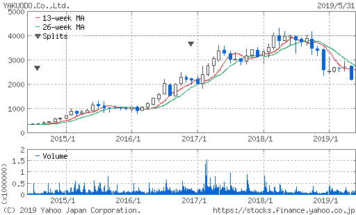 薬王堂チャート