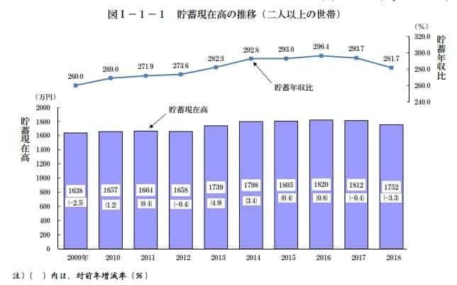 平均貯蓄額