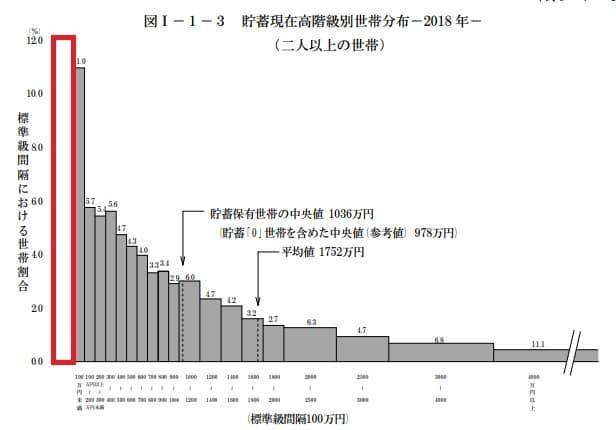 平均貯蓄額