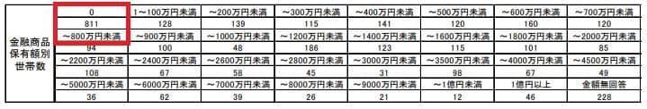 貯蓄0世帯