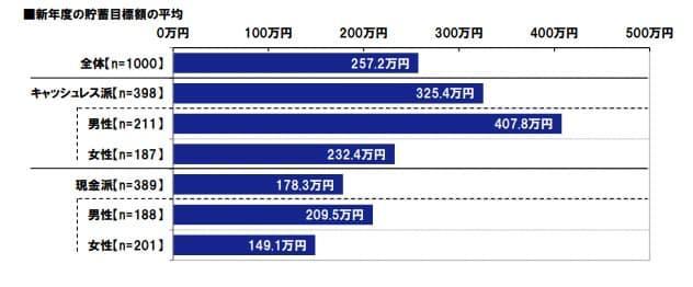 JCB2019年年間貯蓄目標額