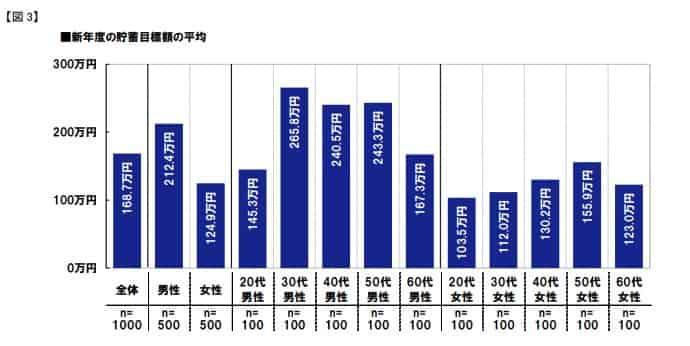 年間貯蓄目標額