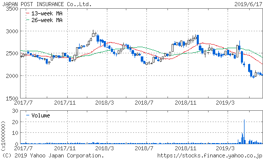 かんぽ生命株価チャート