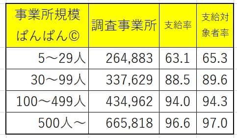 毎月勤労統計調査