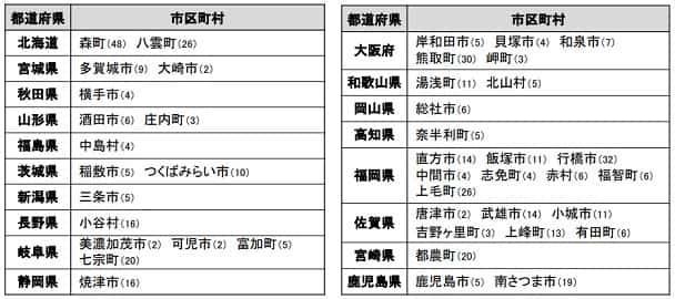 不指定4か月団体