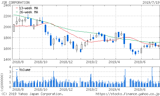 JSR株価チャート